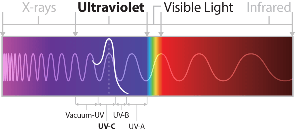 Light Spectrums for HVAC UC Light Cleaning in Nashville, TN